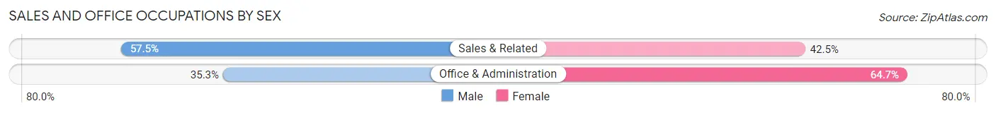Sales and Office Occupations by Sex in Anadarko
