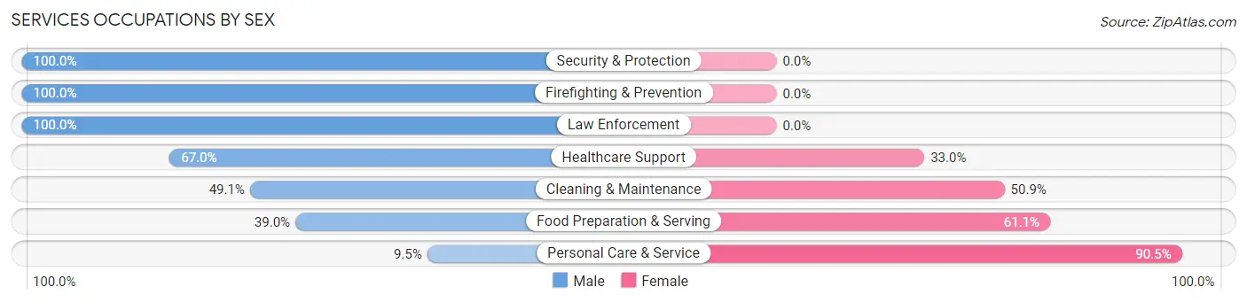 Services Occupations by Sex in Anadarko