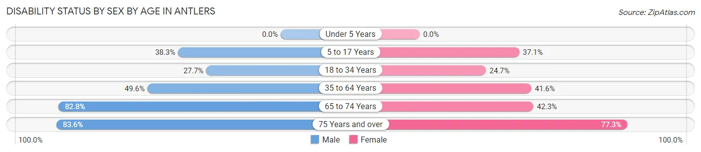 Disability Status by Sex by Age in Antlers