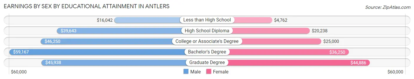 Earnings by Sex by Educational Attainment in Antlers