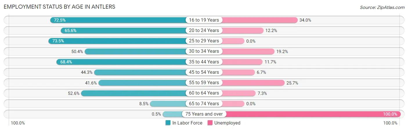 Employment Status by Age in Antlers