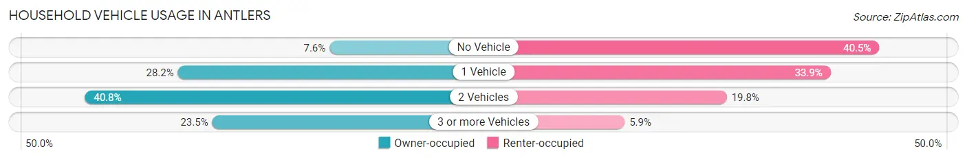 Household Vehicle Usage in Antlers