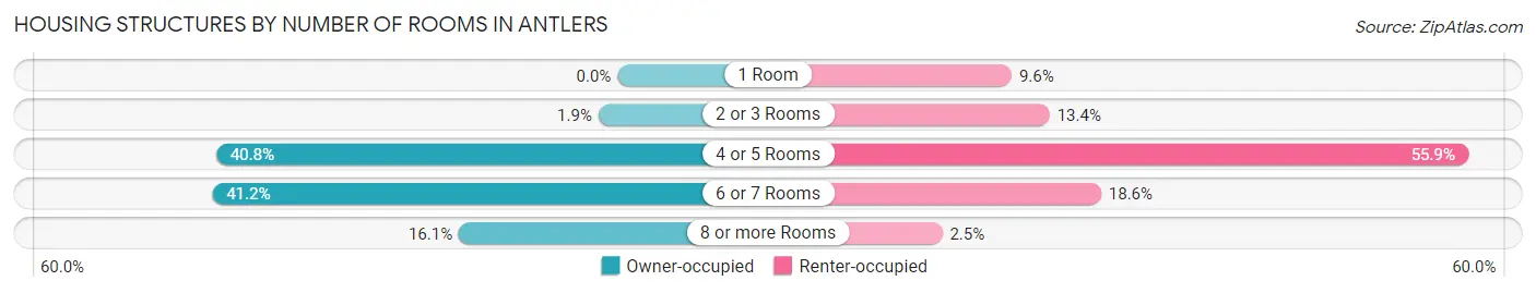 Housing Structures by Number of Rooms in Antlers