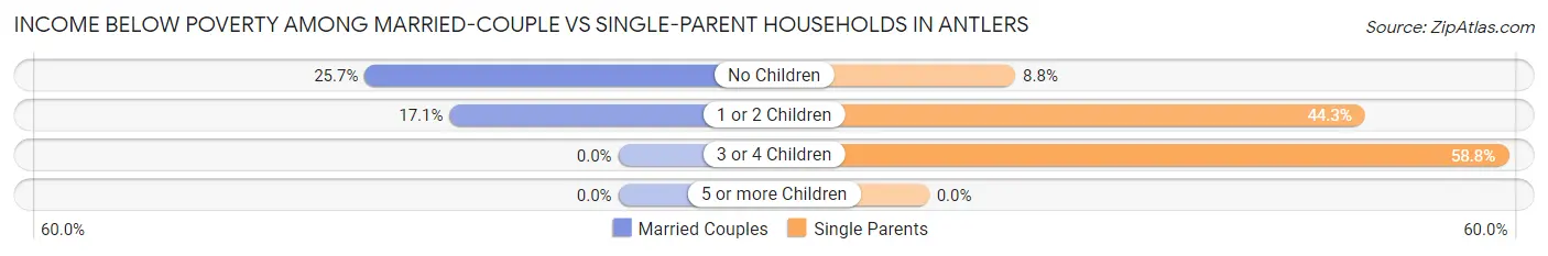 Income Below Poverty Among Married-Couple vs Single-Parent Households in Antlers