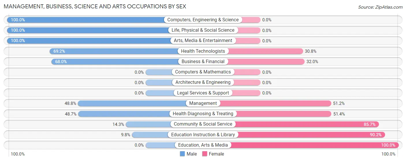 Management, Business, Science and Arts Occupations by Sex in Antlers