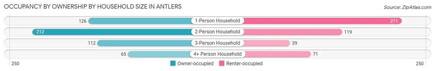 Occupancy by Ownership by Household Size in Antlers