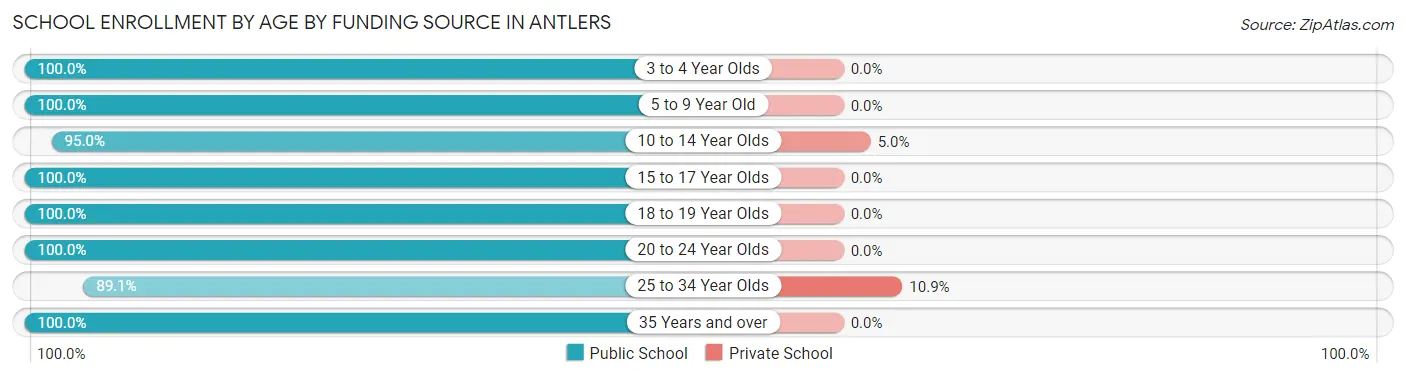School Enrollment by Age by Funding Source in Antlers