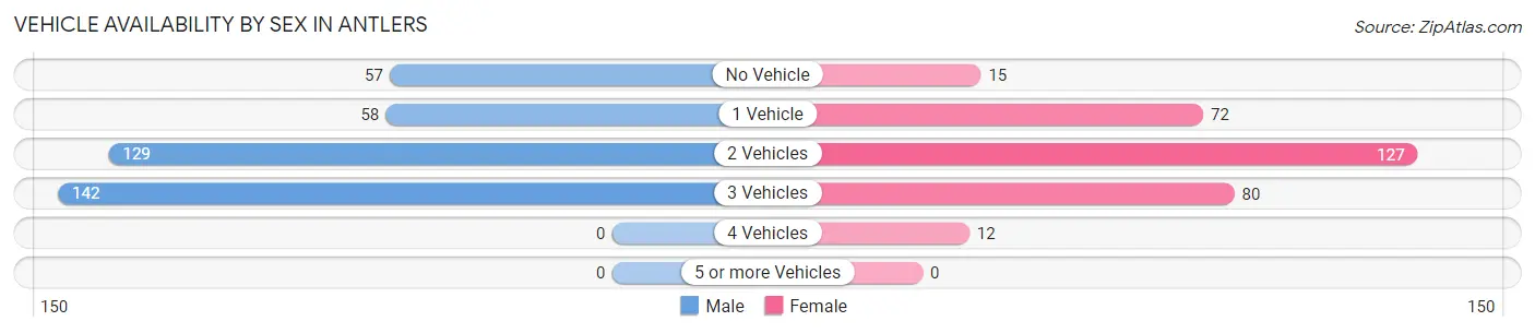 Vehicle Availability by Sex in Antlers