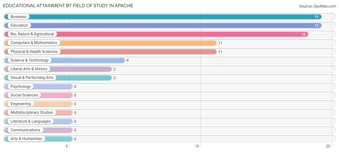 Educational Attainment by Field of Study in Apache