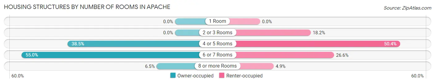 Housing Structures by Number of Rooms in Apache