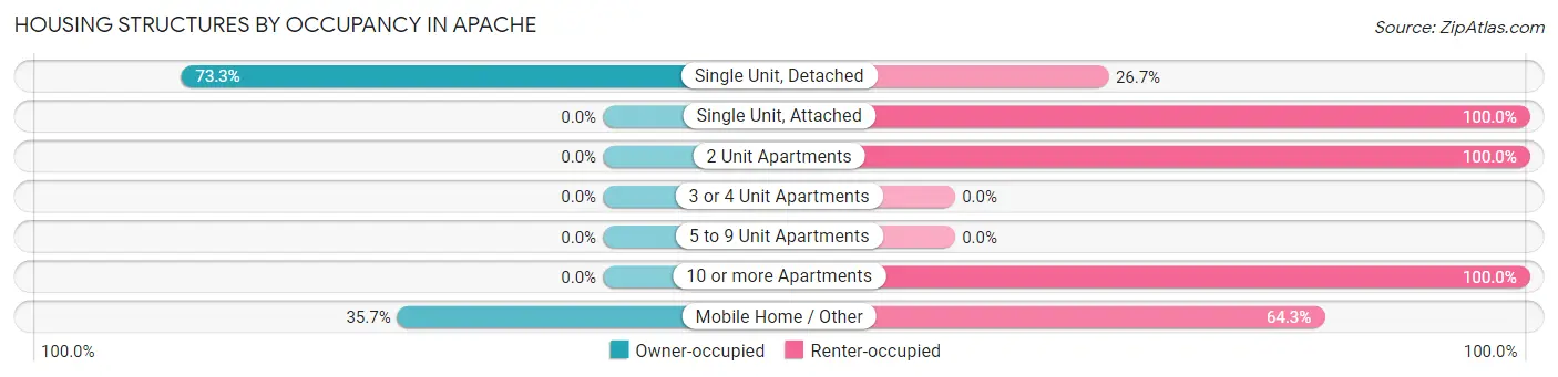 Housing Structures by Occupancy in Apache
