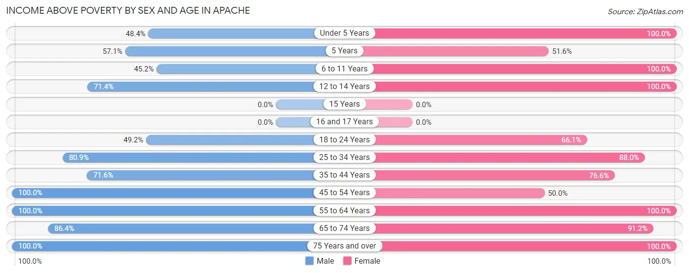 Income Above Poverty by Sex and Age in Apache