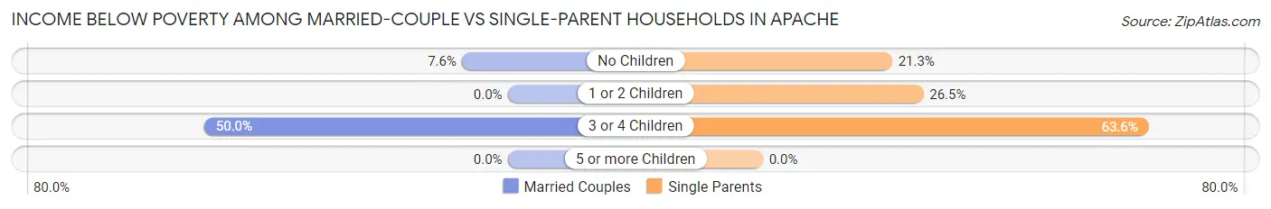 Income Below Poverty Among Married-Couple vs Single-Parent Households in Apache