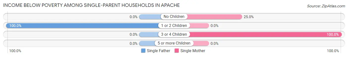 Income Below Poverty Among Single-Parent Households in Apache