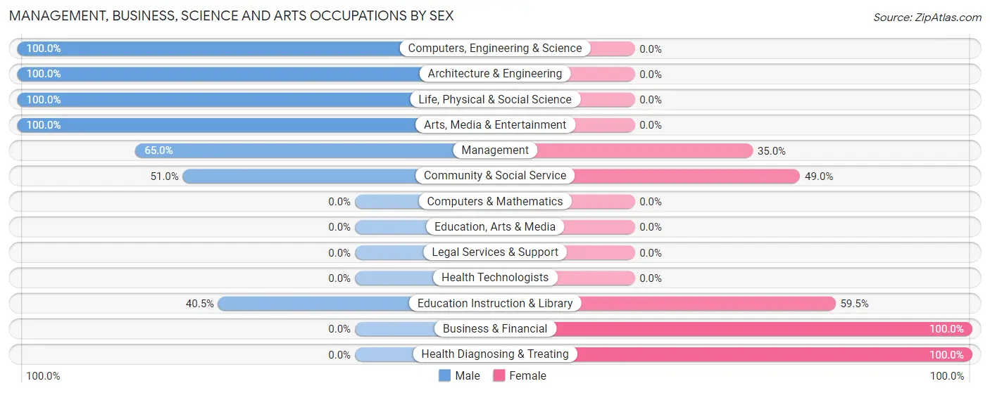 Management, Business, Science and Arts Occupations by Sex in Apache