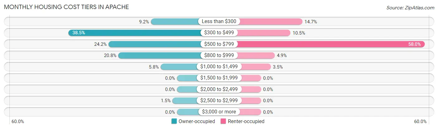 Monthly Housing Cost Tiers in Apache