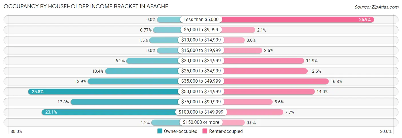 Occupancy by Householder Income Bracket in Apache