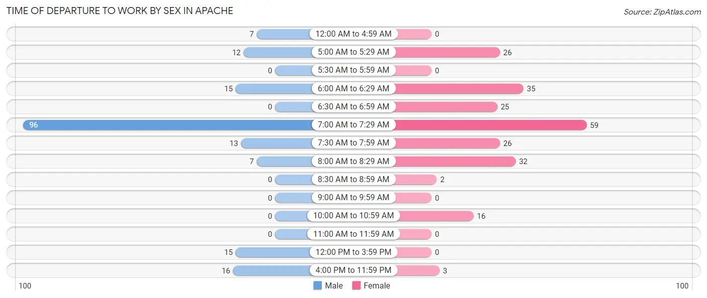 Time of Departure to Work by Sex in Apache