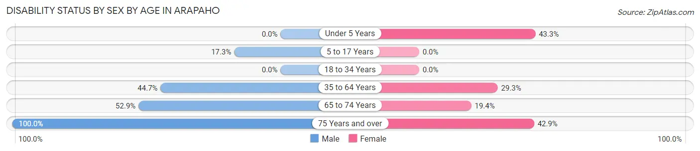 Disability Status by Sex by Age in Arapaho