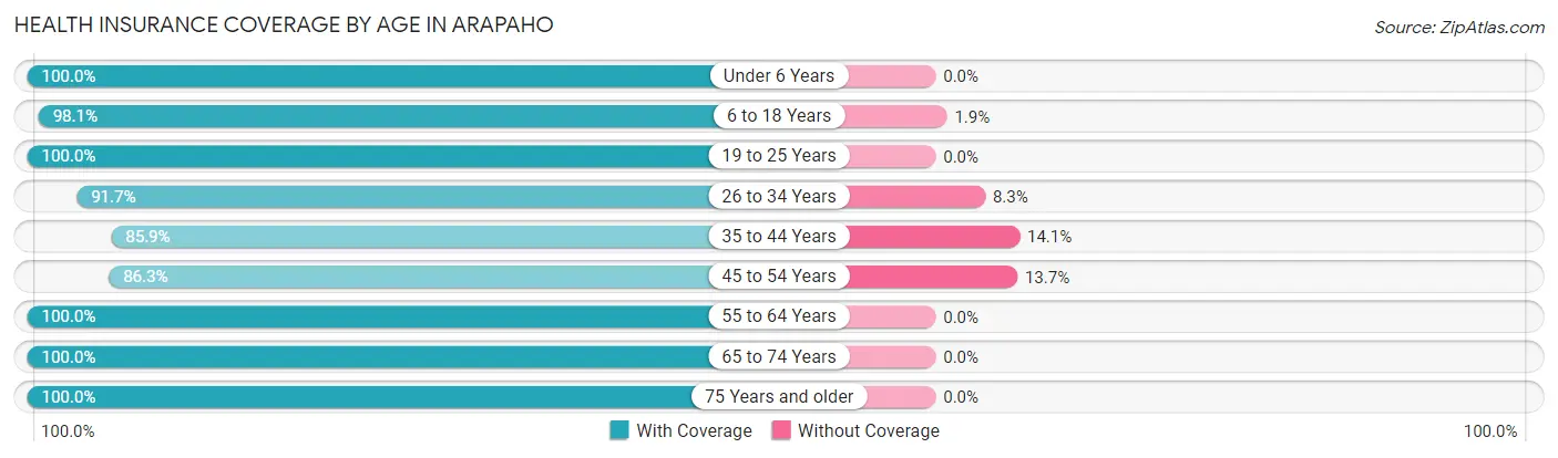 Health Insurance Coverage by Age in Arapaho