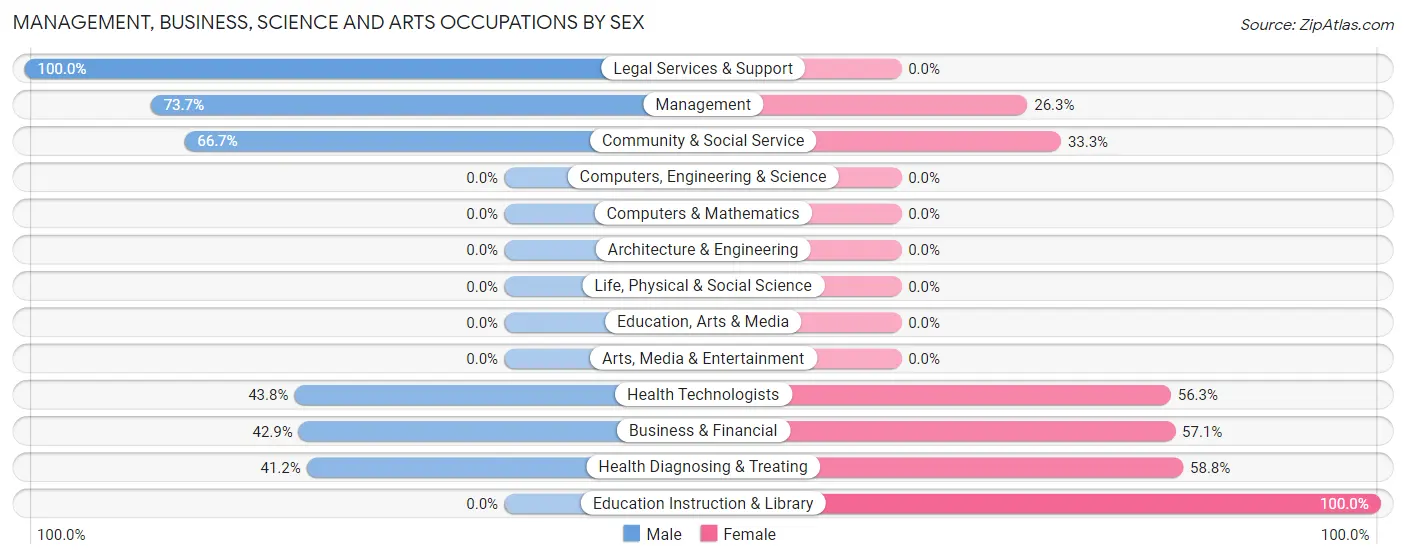 Management, Business, Science and Arts Occupations by Sex in Arapaho