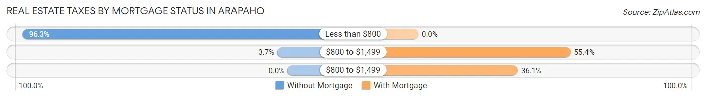 Real Estate Taxes by Mortgage Status in Arapaho