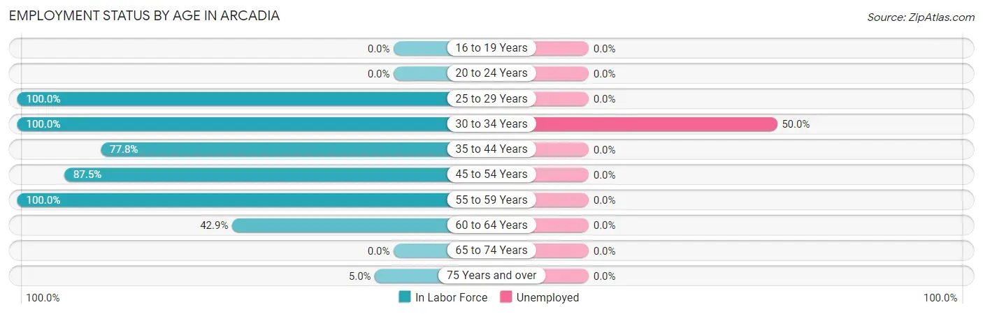 Employment Status by Age in Arcadia