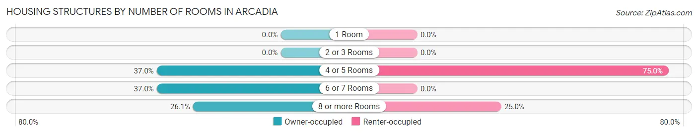 Housing Structures by Number of Rooms in Arcadia