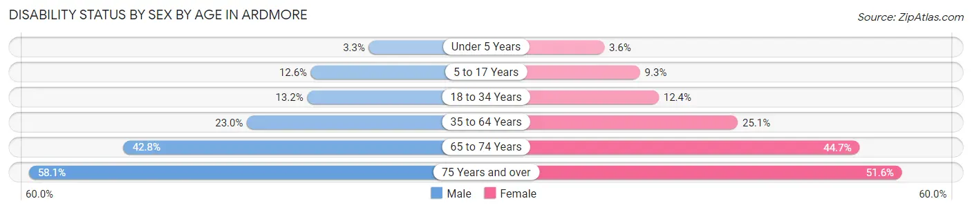Disability Status by Sex by Age in Ardmore