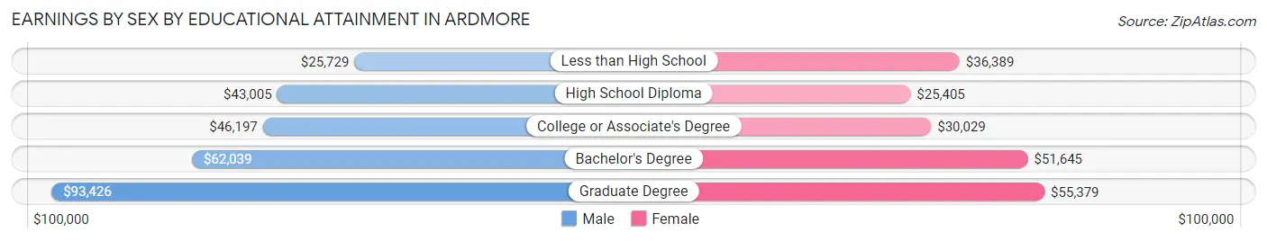 Earnings by Sex by Educational Attainment in Ardmore