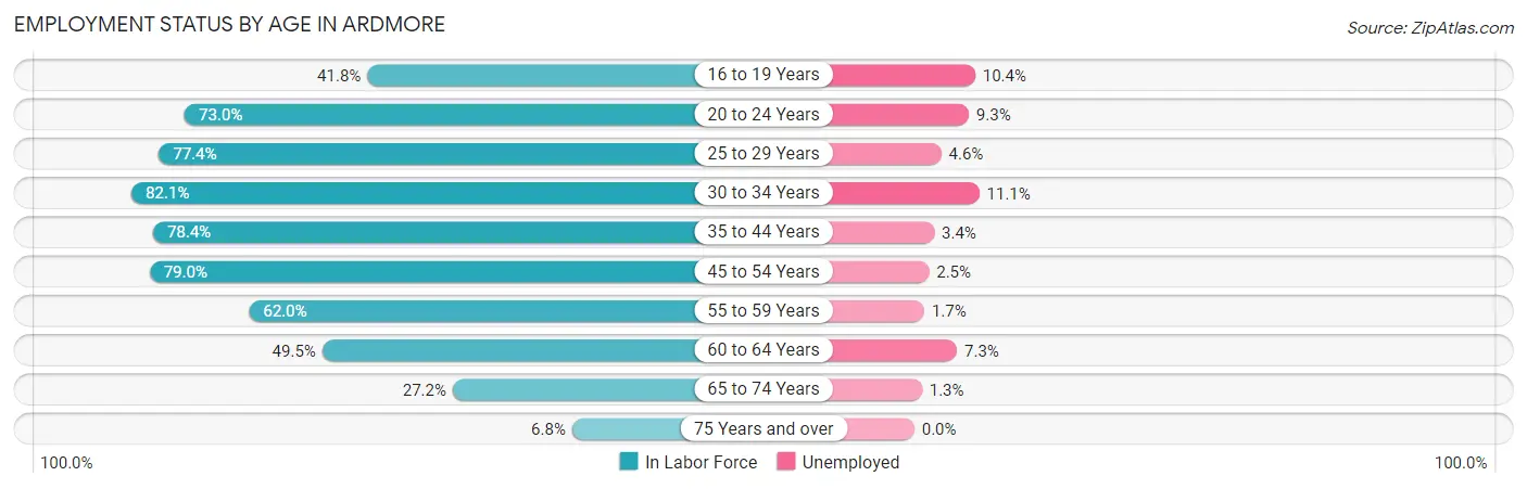 Employment Status by Age in Ardmore
