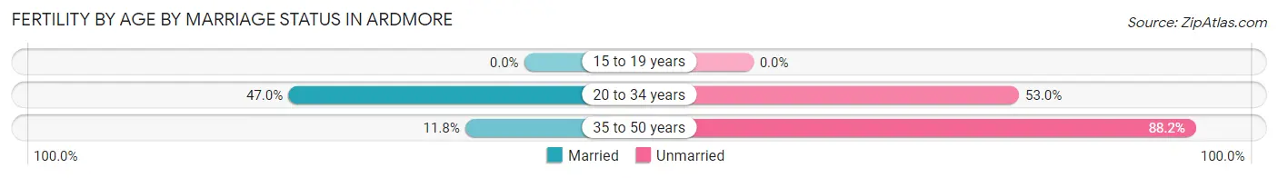 Female Fertility by Age by Marriage Status in Ardmore