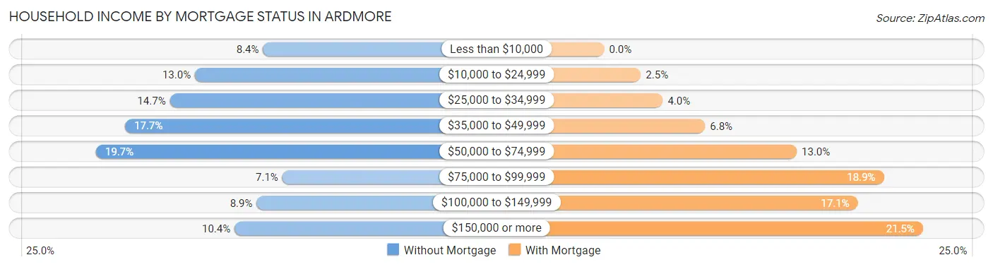 Household Income by Mortgage Status in Ardmore