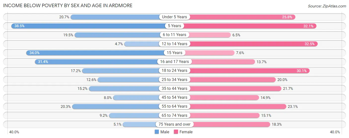 Income Below Poverty by Sex and Age in Ardmore