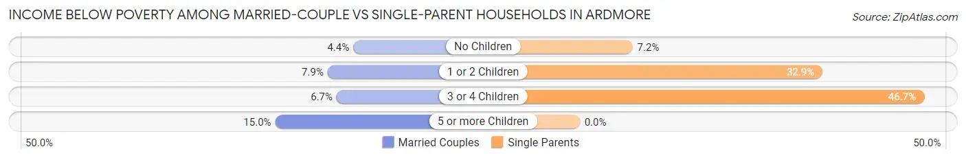 Income Below Poverty Among Married-Couple vs Single-Parent Households in Ardmore