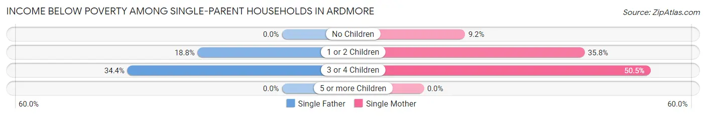 Income Below Poverty Among Single-Parent Households in Ardmore