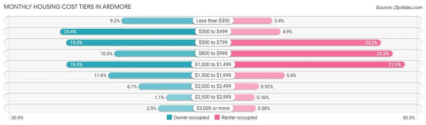 Monthly Housing Cost Tiers in Ardmore