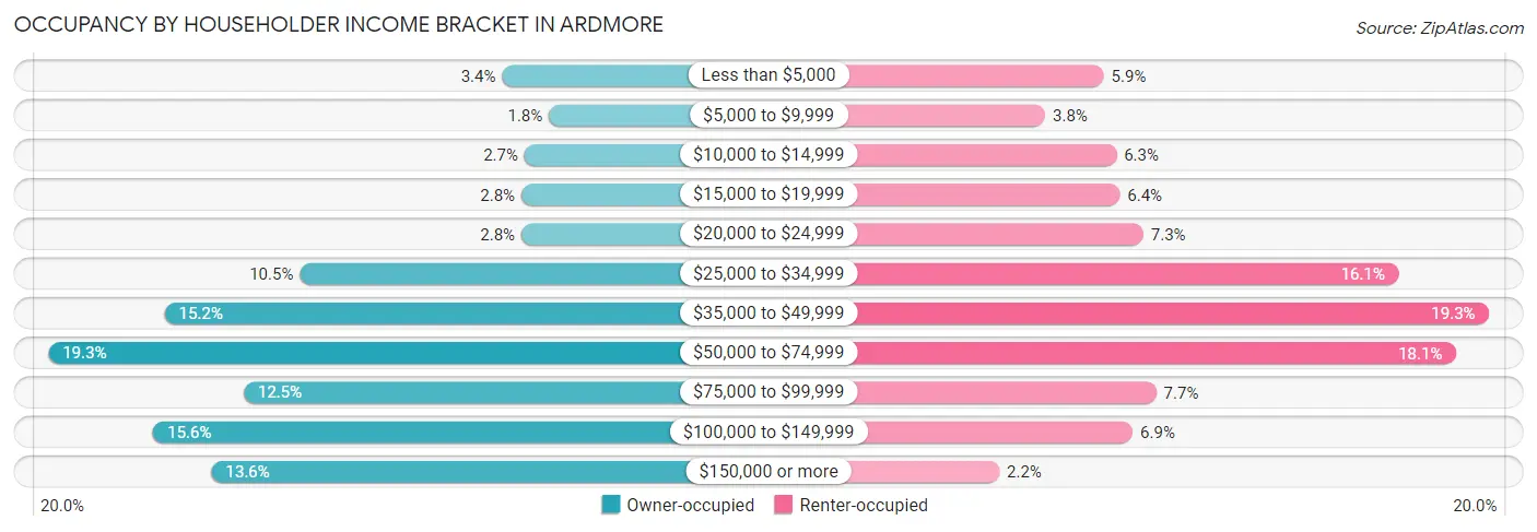 Occupancy by Householder Income Bracket in Ardmore