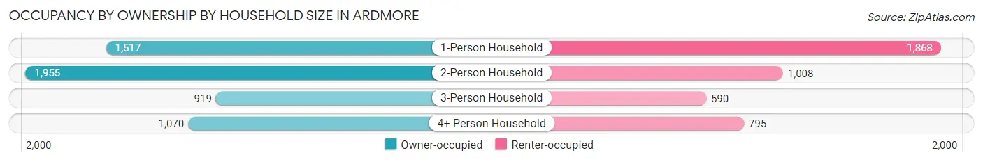 Occupancy by Ownership by Household Size in Ardmore