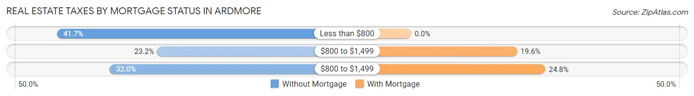 Real Estate Taxes by Mortgage Status in Ardmore