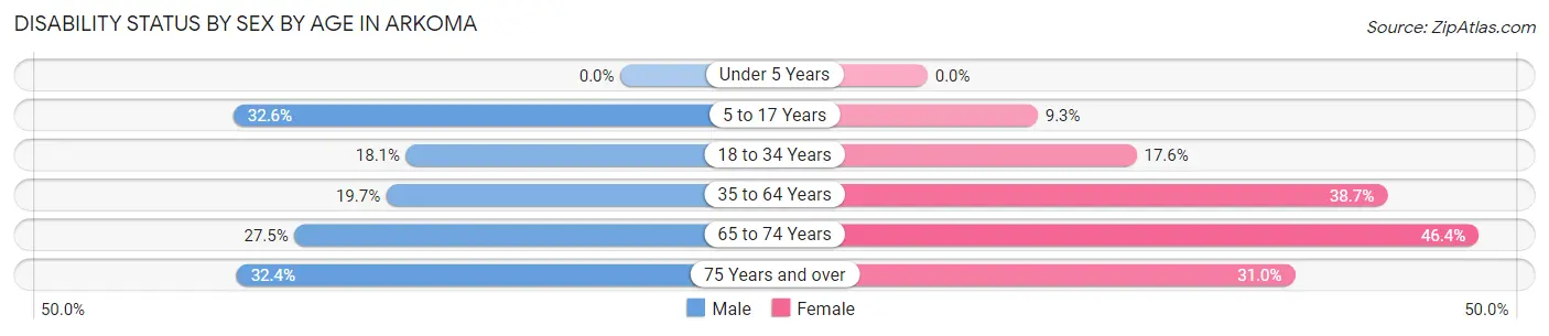 Disability Status by Sex by Age in Arkoma