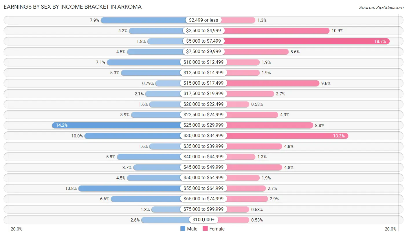 Earnings by Sex by Income Bracket in Arkoma