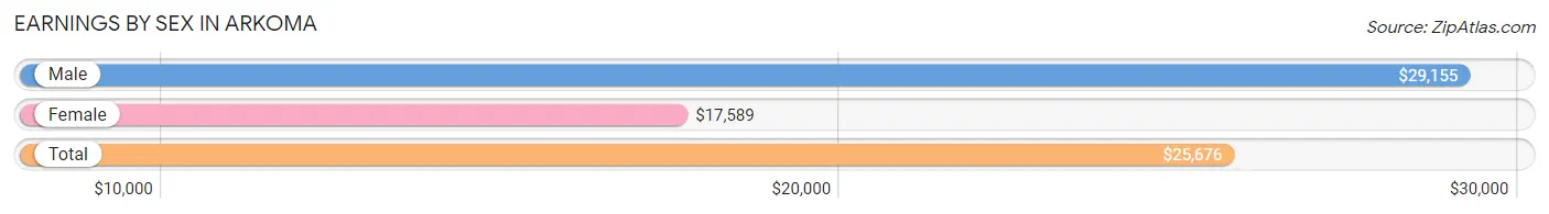 Earnings by Sex in Arkoma