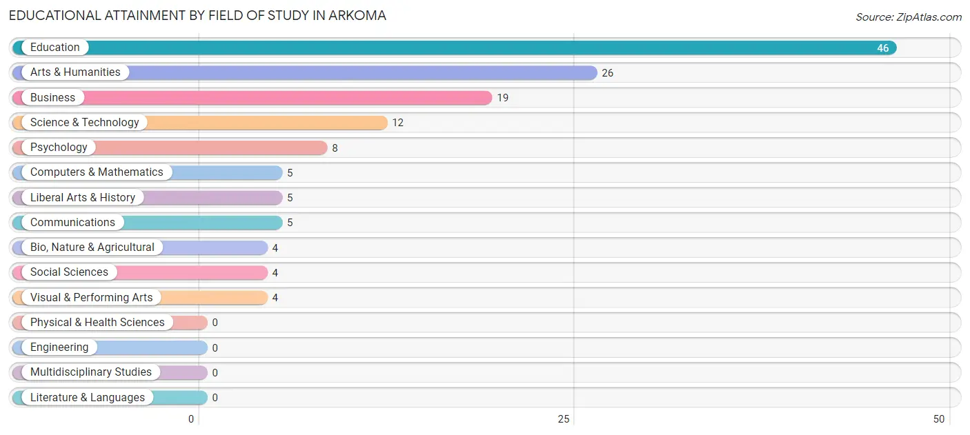 Educational Attainment by Field of Study in Arkoma