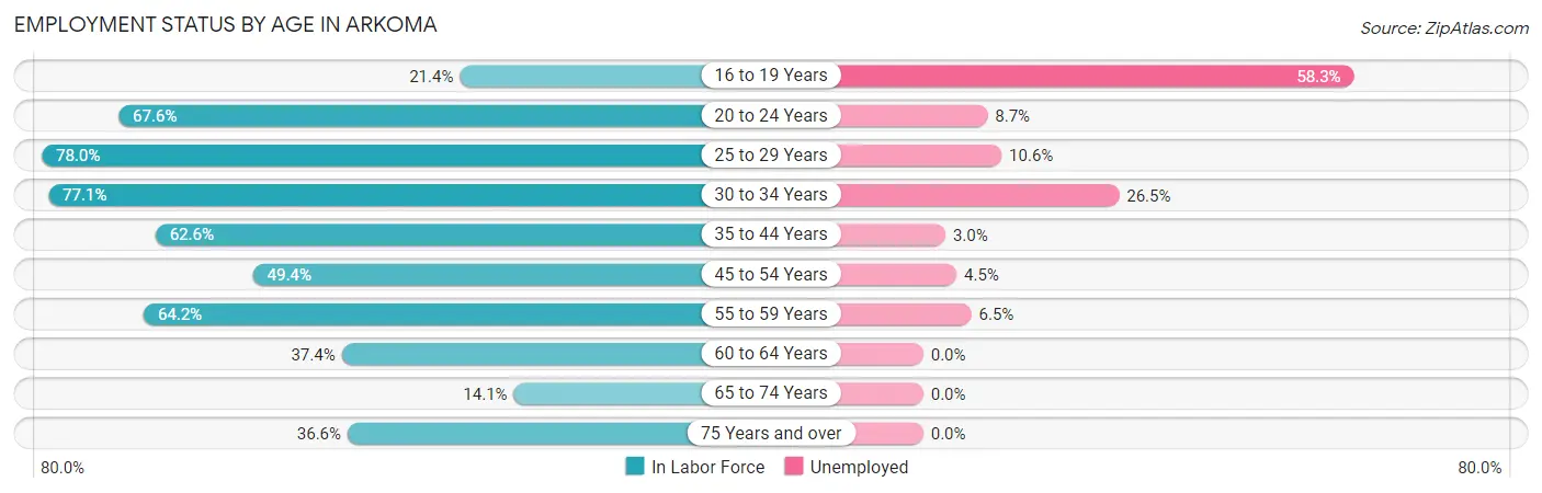 Employment Status by Age in Arkoma