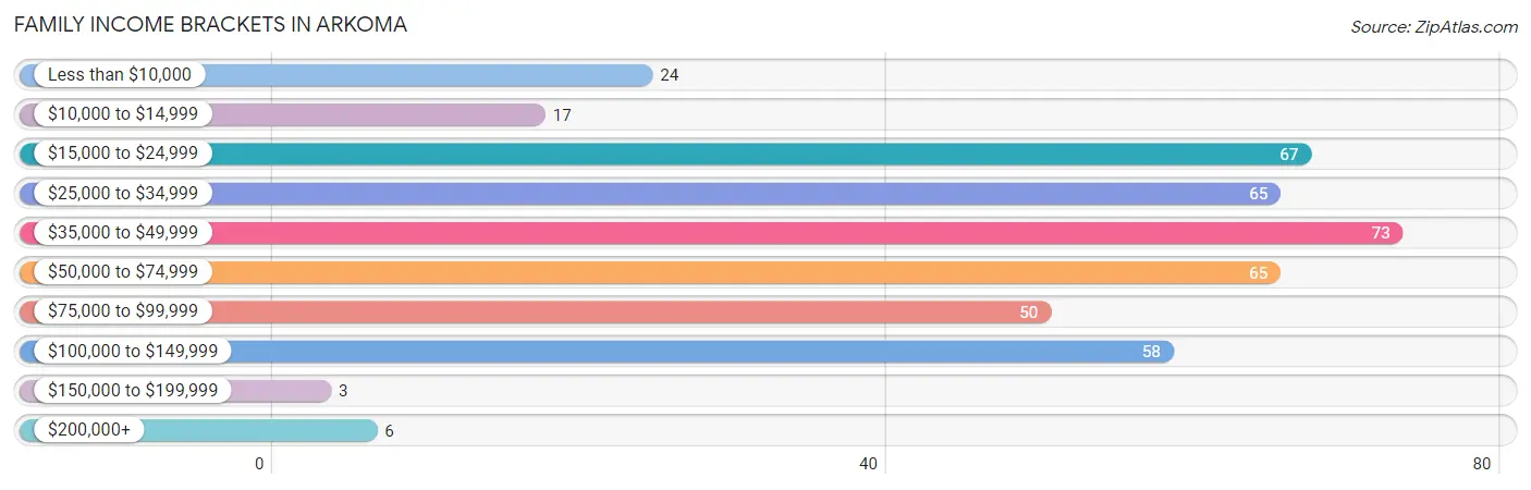 Family Income Brackets in Arkoma