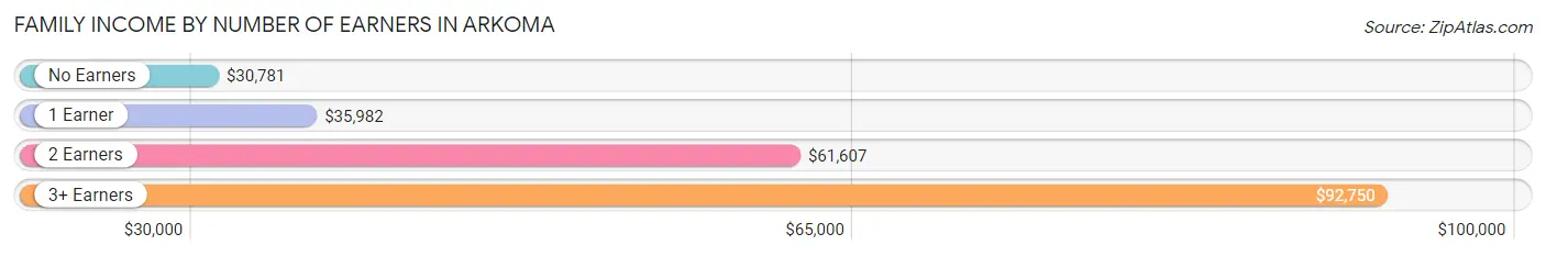 Family Income by Number of Earners in Arkoma