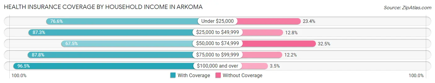Health Insurance Coverage by Household Income in Arkoma