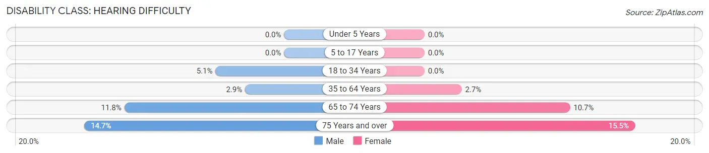 Disability in Arkoma: <span>Hearing Difficulty</span>