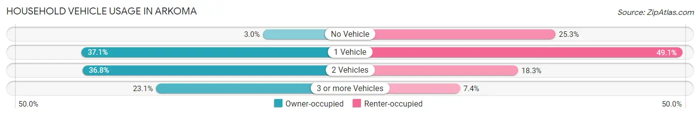 Household Vehicle Usage in Arkoma